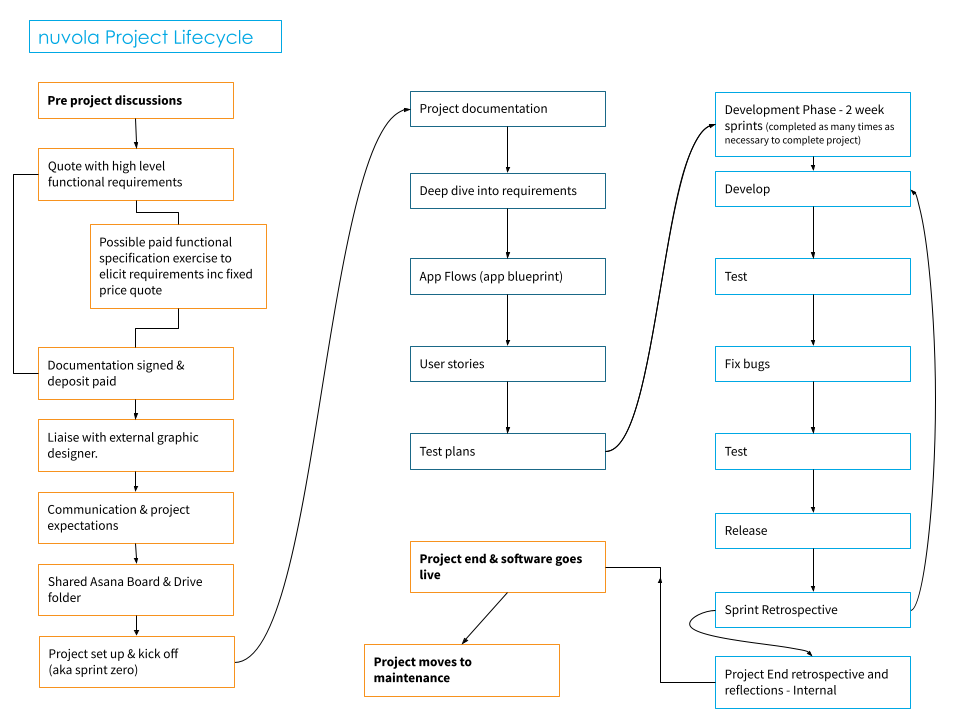 Nuvola's Development Process